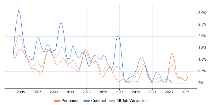 Job vacancy trend for Oracle Reports in Essex Job vacancy trend for Oracle Reports in Essex