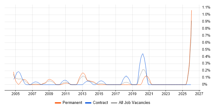 Oracle Specialist job vacancy trend in Essex