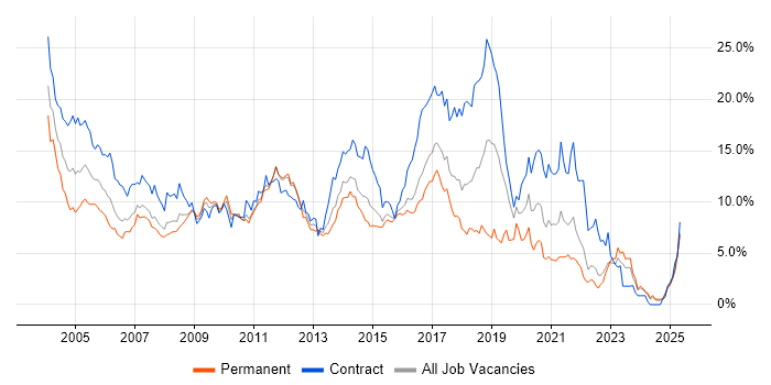 Job vacancy trend for Oracle in Essex Job vacancy trend for Oracle in Essex
