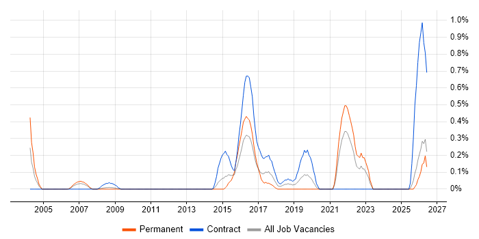 Order to Cash job vacancy trend in Essex