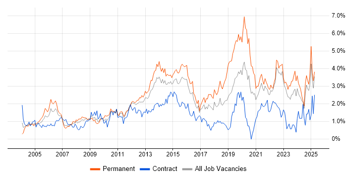 Job vacancy trend for Organisational Skills in Essex Job vacancy trend for Organisational Skills in Essex