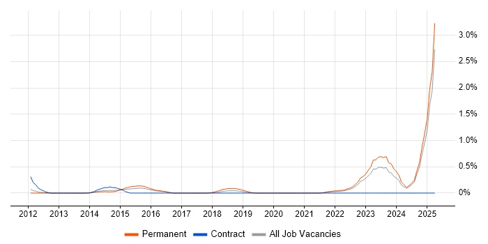 Job vacancy trend for OWASP in Essex