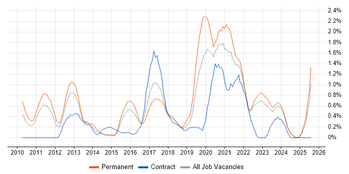 Job vacancy trend for PaaS in Essex