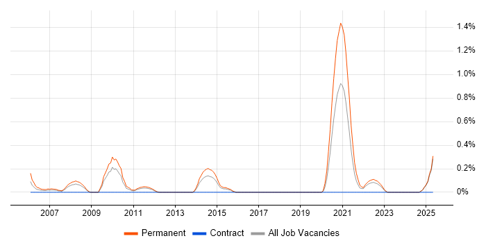 Job vacancy trend for Paid Search in Essex Job vacancy trend for Paid Search in Essex