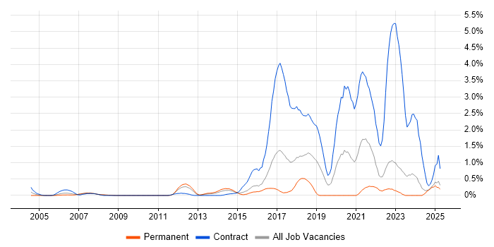 Job vacancy trend for Pair Programming in Essex Job vacancy trend for Pair Programming in Essex
