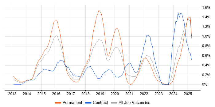 Job vacancy trend for Palo Alto in Essex