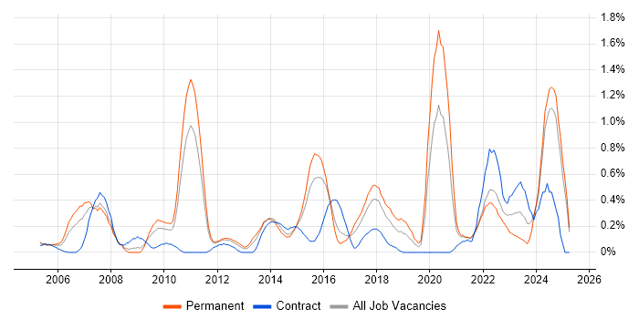 Job vacancy trend for Patch Management in Essex Job vacancy trend for Patch Management in Essex
