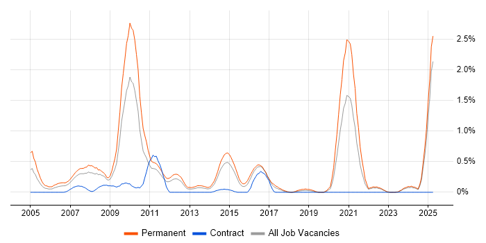 Job vacancy trend for Pay per click in Essex Job vacancy trend for Pay per click in Essex
