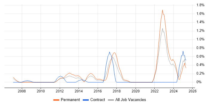 Job vacancy trend for Payment Gateway in Essex Job vacancy trend for Payment Gateway in Essex