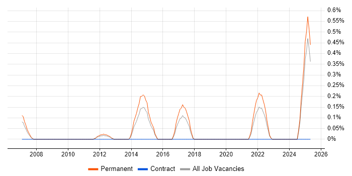 Job vacancy trend for PayPal in Essex Job vacancy trend for PayPal in Essex
