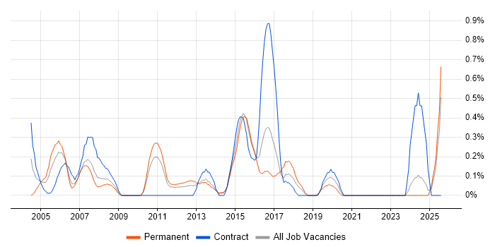 Job vacancy trend for PBX in Essex Job vacancy trend for PBX in Essex