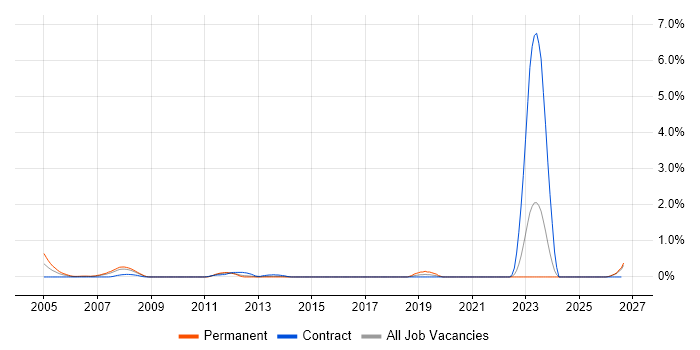 PCB Engineer job vacancy trend in Essex