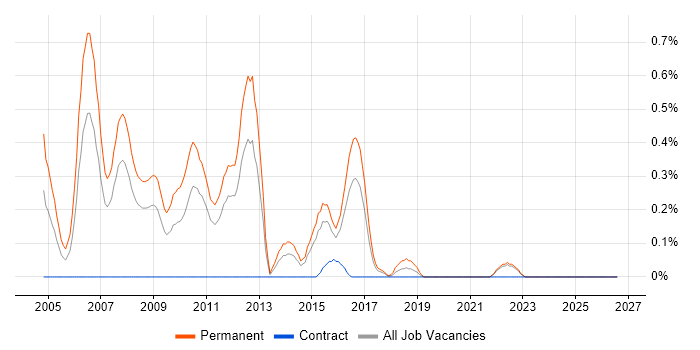 PCIe job vacancy trend in Essex