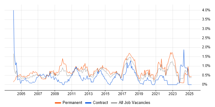 Job vacancy trend for People Management in Essex Job vacancy trend for People Management in Essex