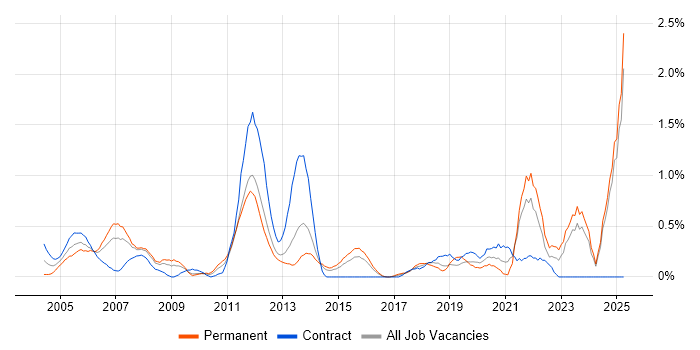 Job vacancy trend for Performance Analysis in Essex Job vacancy trend for Performance Analysis in Essex