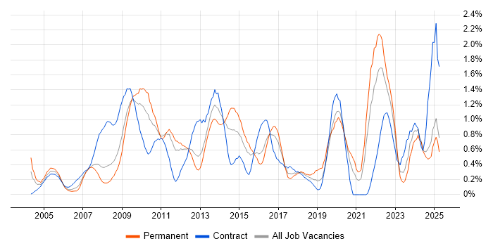 Job vacancy trend for Performance Management in Essex Job vacancy trend for Performance Management in Essex
