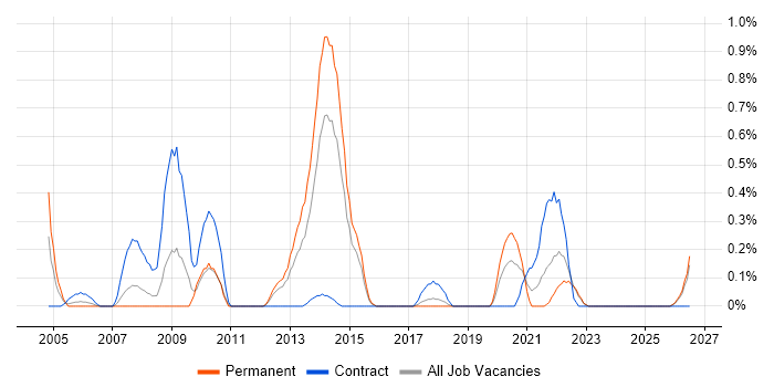 Performance Manager job vacancy trend in Essex