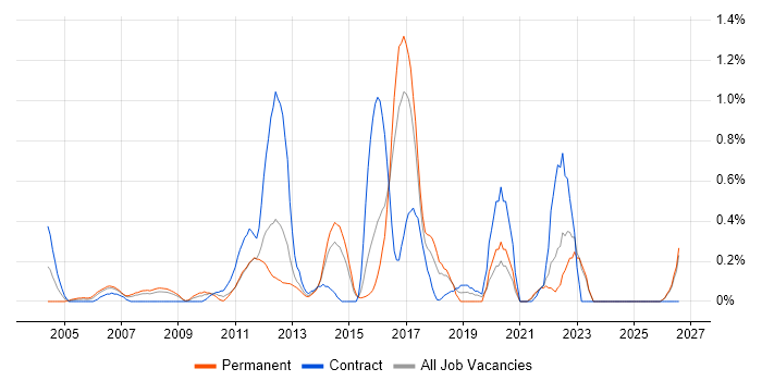 Performance Measurement job vacancy trend in Essex