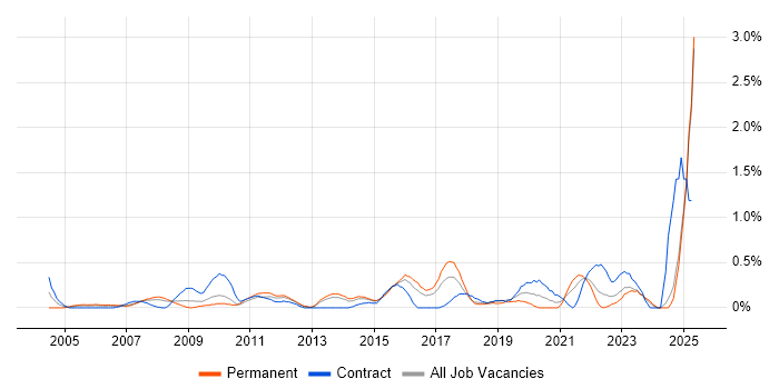 Job vacancy trend for Performance Metrics in Essex Job vacancy trend for Performance Metrics in Essex