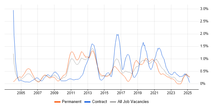 Job vacancy trend for Performance Monitoring in Essex