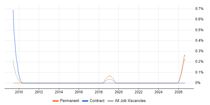 Performance Officer job vacancy trend in Essex