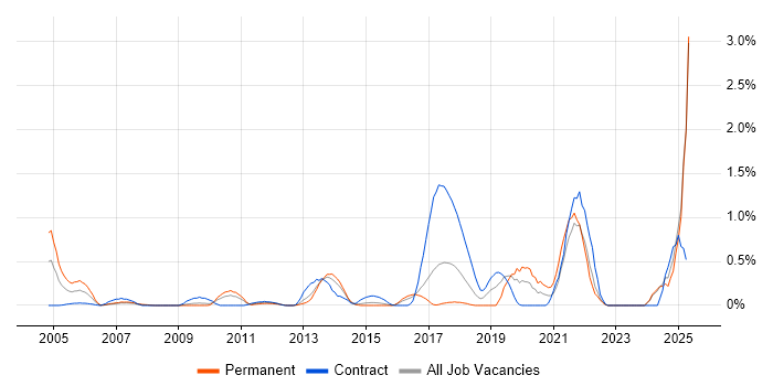 Job vacancy trend for Performance Optimisation in Essex Job vacancy trend for Performance Optimisation in Essex