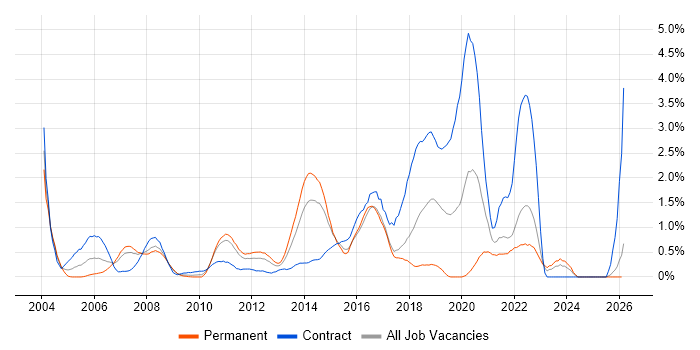 Performance Testing job vacancy trend in Essex