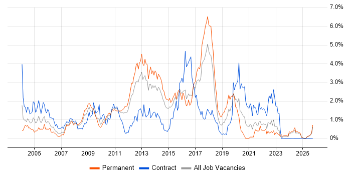 Performance Tuning job vacancy trend in Essex Performance Tuning job vacancy trend in Essex