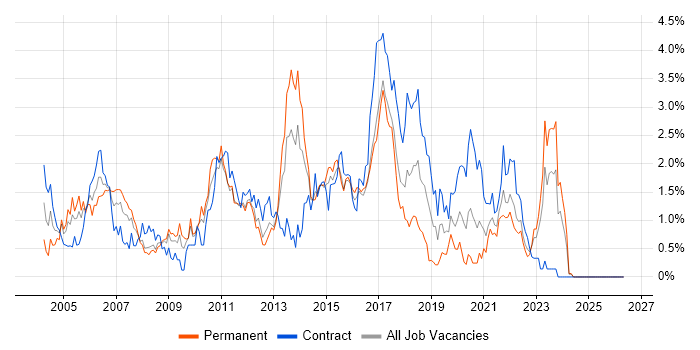 Perl job vacancy trend in Essex