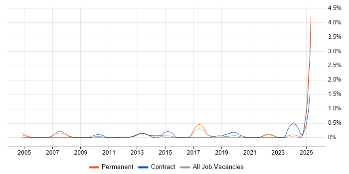 Job vacancy trend for Personalization in Essex Job vacancy trend for Personalization in Essex
