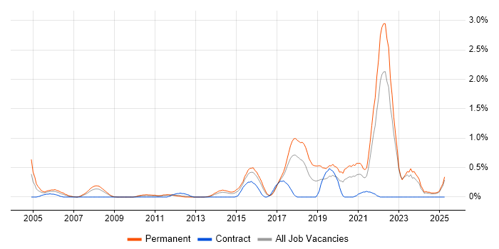Job vacancy trend for PhD in Essex Job vacancy trend for PhD in Essex
