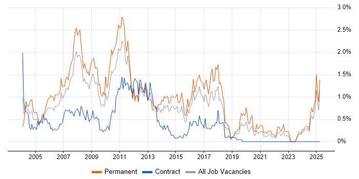 Job vacancy trend for Photoshop in Essex Job vacancy trend for Photoshop in Essex