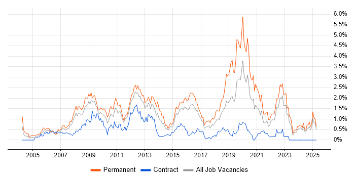 Job vacancy trend for PHP Developer in Essex Job vacancy trend for PHP Developer in Essex