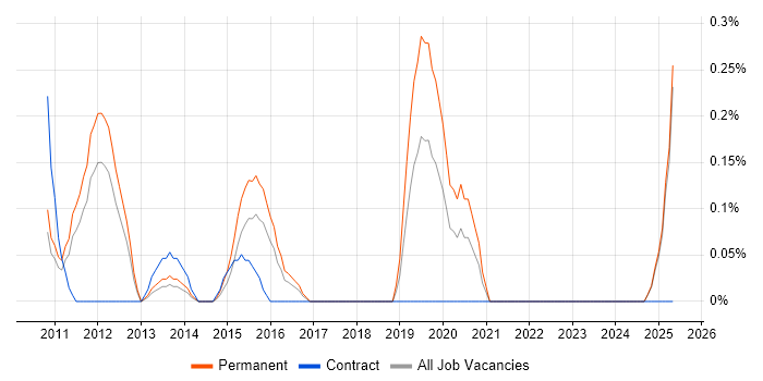 Job vacancy trend for PHP WordPress Developer in Essex