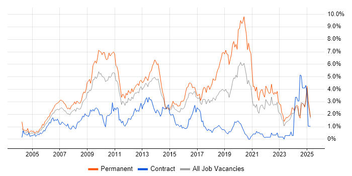 Job vacancy trend for PHP in Essex