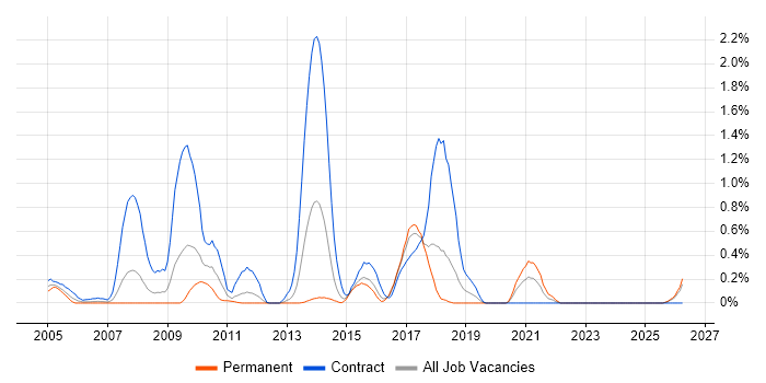 Physical Data Model job vacancy trend in Essex