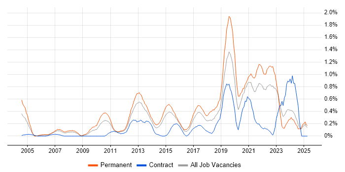 Job vacancy trend for Physics in Essex Job vacancy trend for Physics in Essex