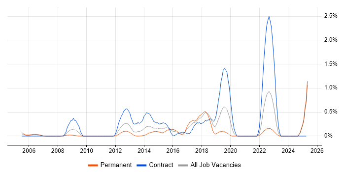 Job vacancy trend for PKI in Essex Job vacancy trend for PKI in Essex