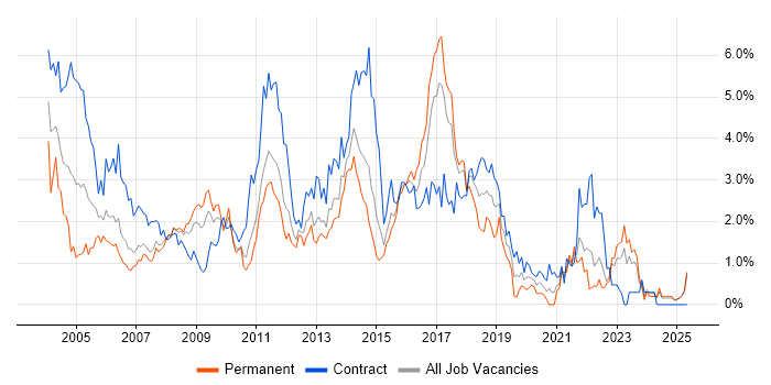 Job vacancy trend for PL/SQL in Essex Job vacancy trend for PL/SQL in Essex