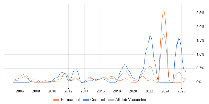 Planning and Forecasting job vacancy trend in Essex