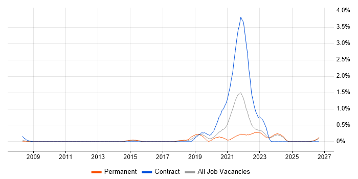 Platform Engineer job vacancy trend in Essex