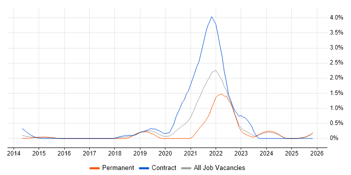 Platform Engineering job vacancy trend in Essex