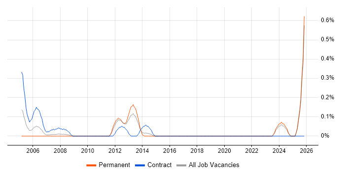PLC Engineer job vacancy trend in Essex