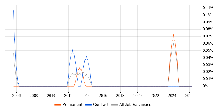 PLC Programmer job vacancy trend in Essex
