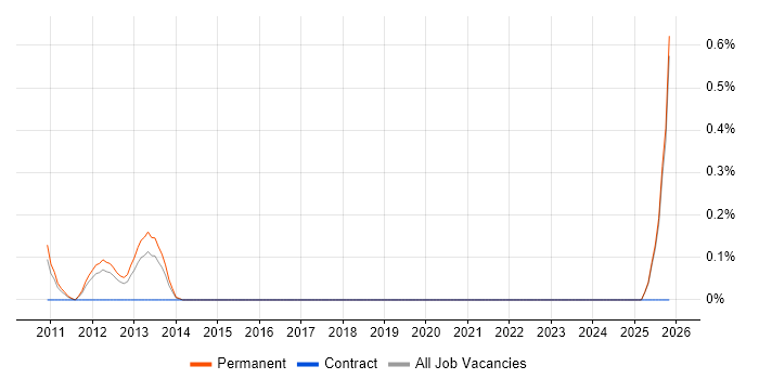 PLC Software Engineer job vacancy trend in Essex