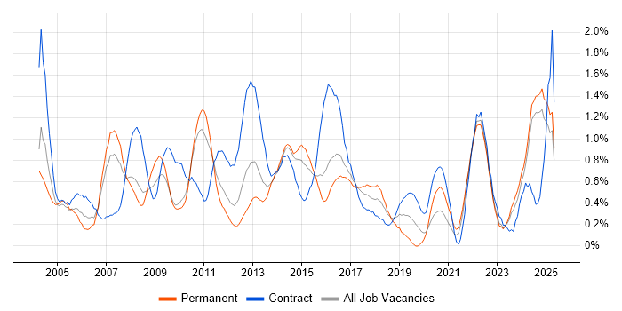 Job vacancy trend for PMI Certification in Essex