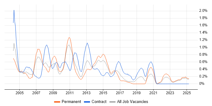 Job vacancy trend for PMI in Essex