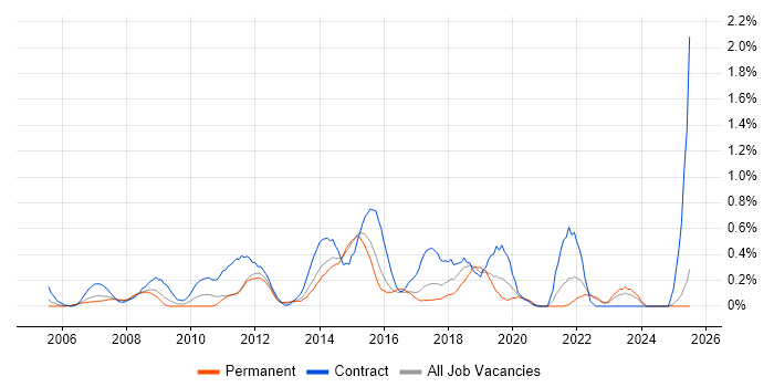 Job vacancy trend for PMO Analyst in Essex
