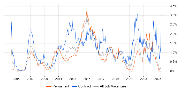 Job vacancy trend for PMO in Essex Job vacancy trend for PMO in Essex