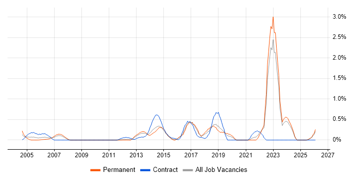 Police job vacancy trend in Essex